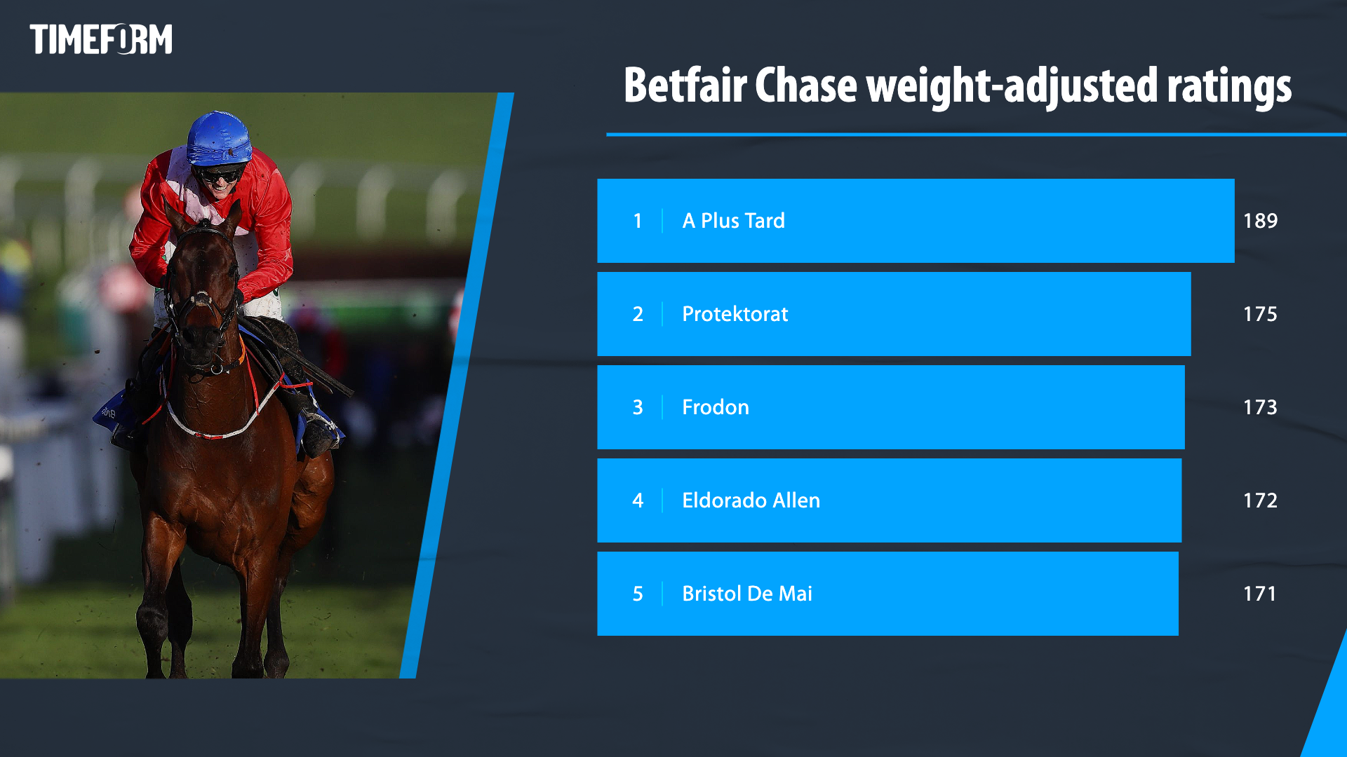 Timeform's Tote Placepot Betfair Chase day at Haydock