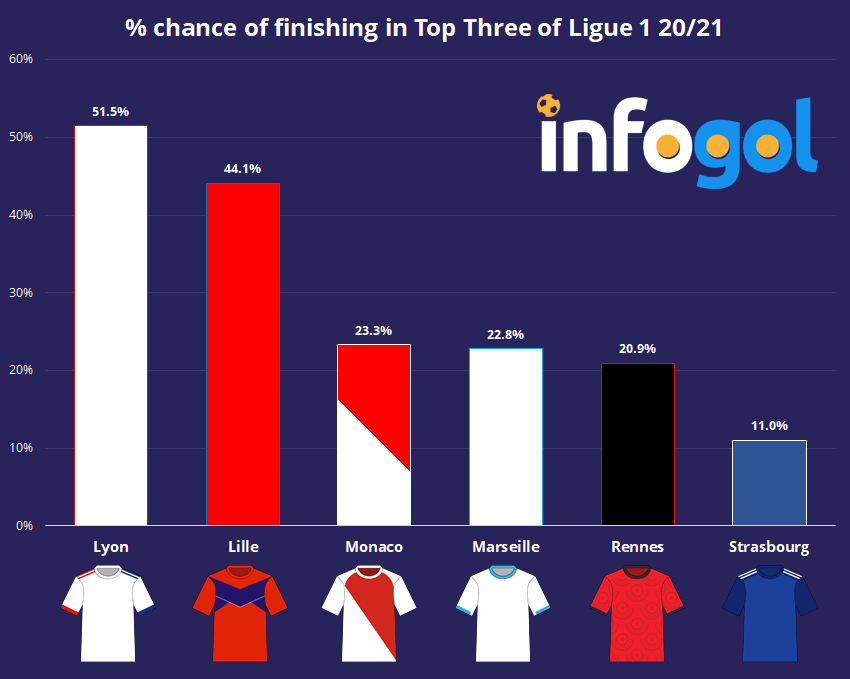 % chance of finishing in Top Three of Ligue 1 20/21