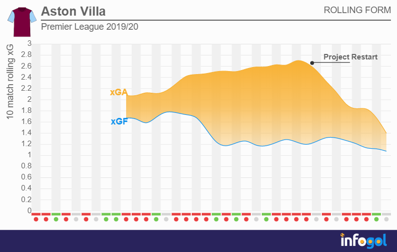 Aston Villa vs Arsenal Preview | Free Predictions & Tips | Premier League | 200720 | Previews ...