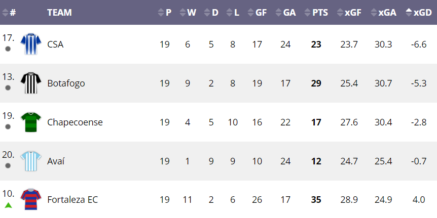 Brazil Serie A Standings & Table