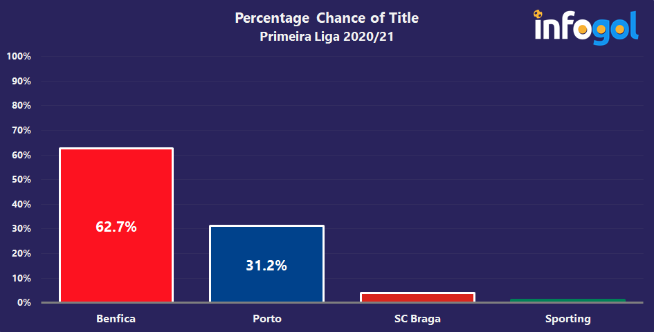 Portuguese Primeira Liga, A statistical recap