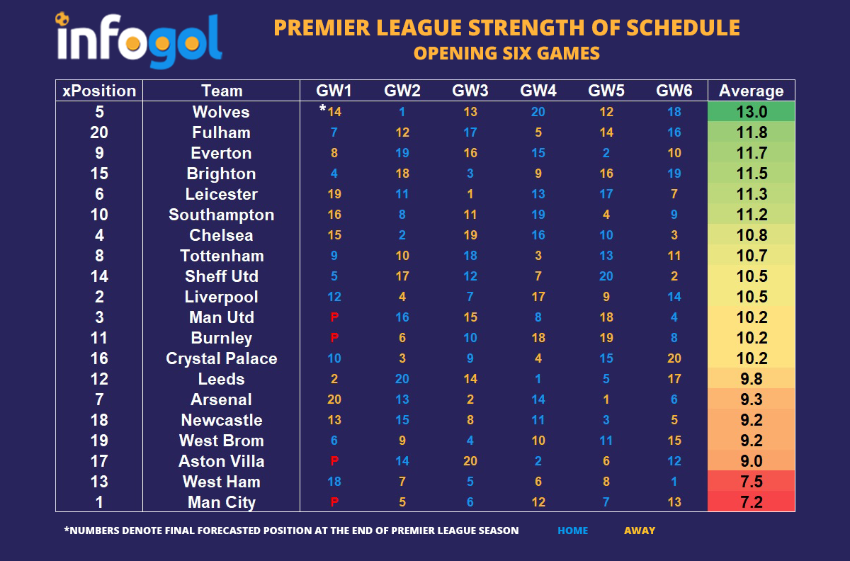 Premier League | Fixtures 2020/21 | Strength of Schedule | Analysis | Infogol